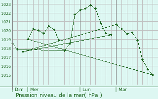 Graphe de la pression atmosphrique prvue pour Bantanges