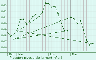 Graphe de la pression atmosphrique prvue pour Rayssac