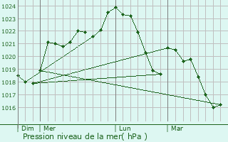 Graphe de la pression atmosphrique prvue pour Cazaux-Layrisse