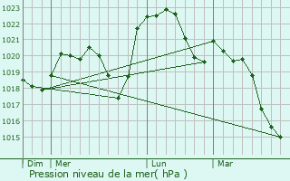 Graphe de la pression atmosphrique prvue pour Allriot