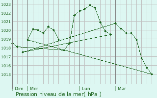 Graphe de la pression atmosphrique prvue pour Le Planois