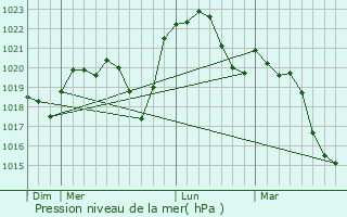 Graphe de la pression atmosphrique prvue pour chenon
