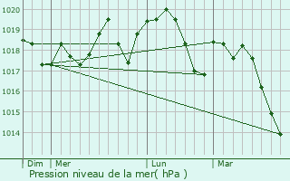 Graphe de la pression atmosphrique prvue pour La Grande-Motte