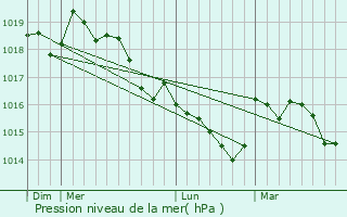 Graphe de la pression atmosphrique prvue pour San-Gavino-di-Carbini