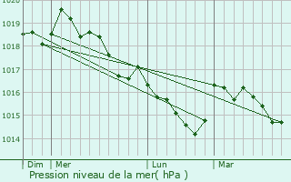 Graphe de la pression atmosphrique prvue pour Zicavo