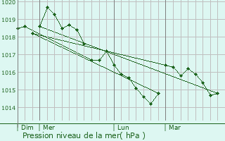 Graphe de la pression atmosphrique prvue pour Cozzano