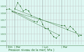 Graphe de la pression atmosphrique prvue pour Corrano