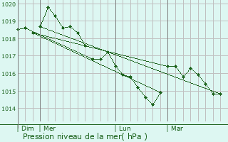 Graphe de la pression atmosphrique prvue pour Palneca