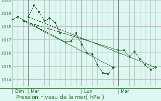 Graphe de la pression atmosphrique prvue pour Bastelica