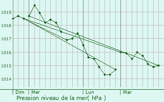 Graphe de la pression atmosphrique prvue pour Cristinacce