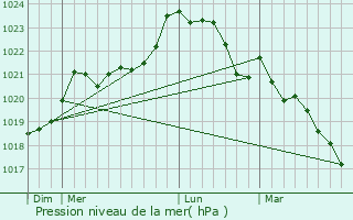 Graphe de la pression atmosphrique prvue pour Massac