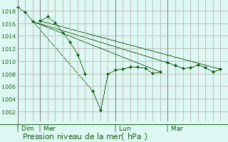Graphe de la pression atmosphrique prvue pour Souprosse