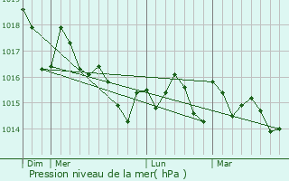Graphe de la pression atmosphrique prvue pour Santiago do Cacm