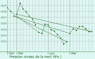 Graphe de la pression atmosphrique prvue pour Montalba-le-Chteau