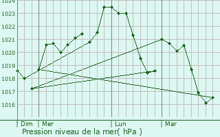Graphe de la pression atmosphrique prvue pour Centrs