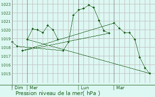 Graphe de la pression atmosphrique prvue pour Devrouze