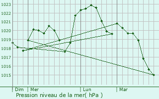 Graphe de la pression atmosphrique prvue pour Diconne