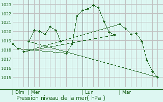 Graphe de la pression atmosphrique prvue pour Lessard-en-Bresse