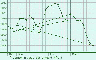 Graphe de la pression atmosphrique prvue pour Frontenard
