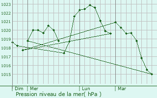 Graphe de la pression atmosphrique prvue pour Toutenant