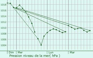 Graphe de la pression atmosphrique prvue pour Pouydraguin