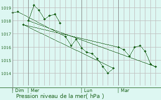 Graphe de la pression atmosphrique prvue pour Sotta