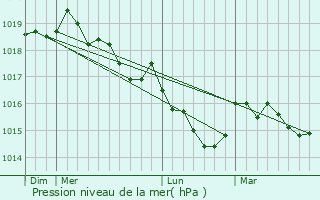 Graphe de la pression atmosphrique prvue pour Salice