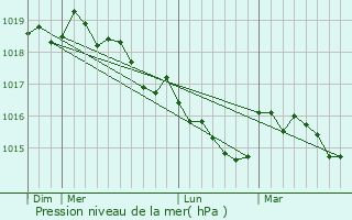 Graphe de la pression atmosphrique prvue pour Urbalacone