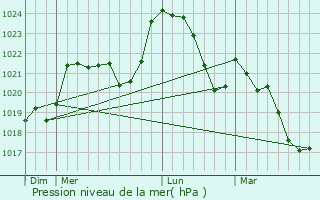 Graphe de la pression atmosphrique prvue pour Veyrac