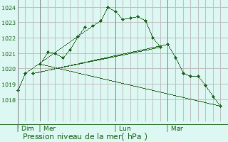 Graphe de la pression atmosphrique prvue pour Bourcefranc-le-Chapus