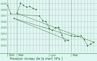 Graphe de la pression atmosphrique prvue pour Ogulin
