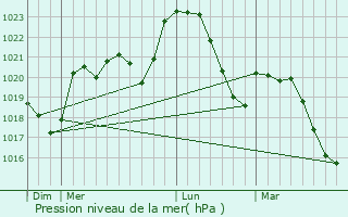 Graphe de la pression atmosphrique prvue pour Saint-Parthem