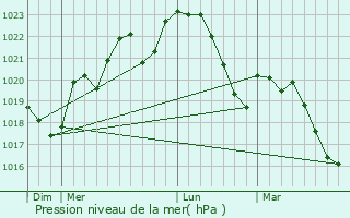 Graphe de la pression atmosphrique prvue pour Virac