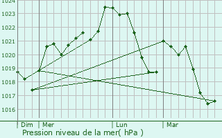 Graphe de la pression atmosphrique prvue pour Trban