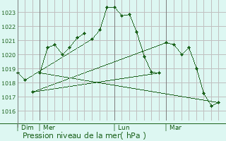 Graphe de la pression atmosphrique prvue pour Courris