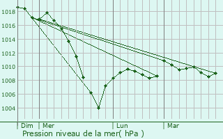 Graphe de la pression atmosphrique prvue pour Tasque
