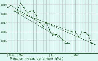 Graphe de la pression atmosphrique prvue pour Viggianello