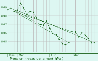 Graphe de la pression atmosphrique prvue pour Ocana