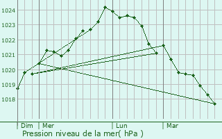 Graphe de la pression atmosphrique prvue pour Meursac