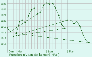 Graphe de la pression atmosphrique prvue pour Carlus