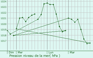 Graphe de la pression atmosphrique prvue pour Livinhac-le-Haut