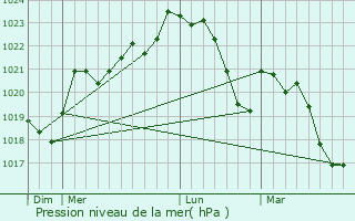 Graphe de la pression atmosphrique prvue pour Saint-Germain-des-Prs