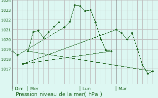 Graphe de la pression atmosphrique prvue pour Moulars