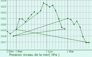 Graphe de la pression atmosphrique prvue pour Lalbarde