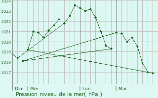 Graphe de la pression atmosphrique prvue pour Palleville