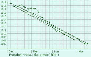 Graphe de la pression atmosphrique prvue pour Sabaudia