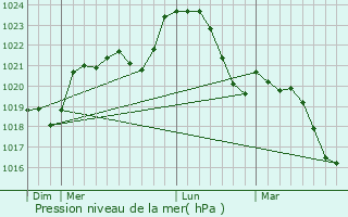 Graphe de la pression atmosphrique prvue pour Sadroc