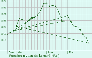 Graphe de la pression atmosphrique prvue pour Prignac