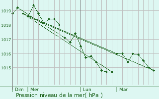 Graphe de la pression atmosphrique prvue pour Afa