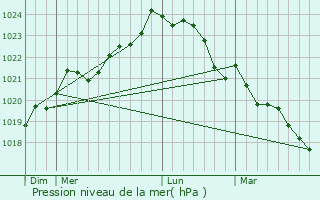 Graphe de la pression atmosphrique prvue pour Cravans